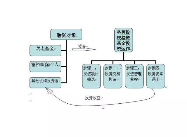 股权投资全流程解析 从“募投管退”看股权投资管理