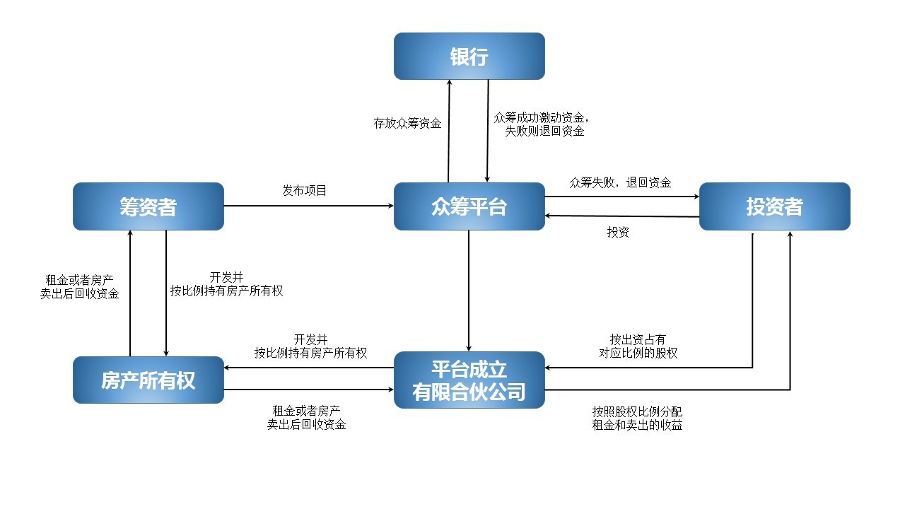 房地产众筹深度观察报告 股权投资管理的机遇、风险与未来